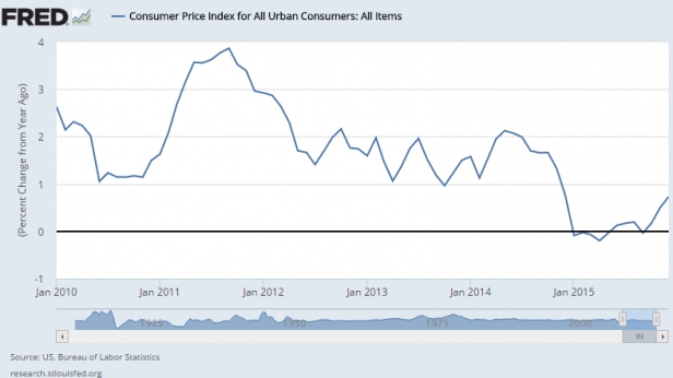 L'indice prix à la consommation aux USA, de 2010 à 2016