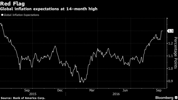 Les anticipations d'inflation aux USA remontent progressivement et se renforcent avec l'absence de hausse des taux de la FED