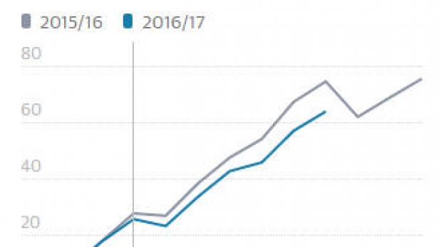La dette du gouvernement anglais, de 2015 à début 2017