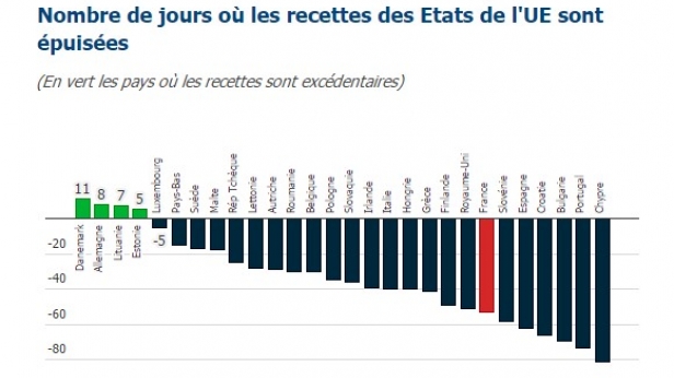 Les caisses de la France sont vides jusqu'à la fin de l'année