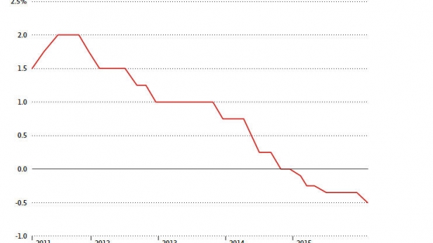 Taux d'intérêt de référence en Suède, de 2011 à fin 2015