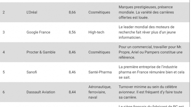Top 7 des meilleurs employeurs de France en 2016. Découvrez les secteurs qui cartonnent !