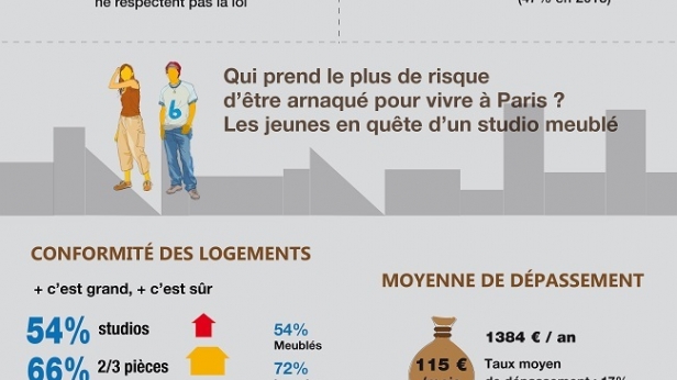 Encadrement des loyers à Paris : seulement 62 % des annonces conformes