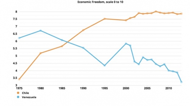 La liberté économique au Chili et au Venezuela depuis 1975 - Deux courbes totalement inversées