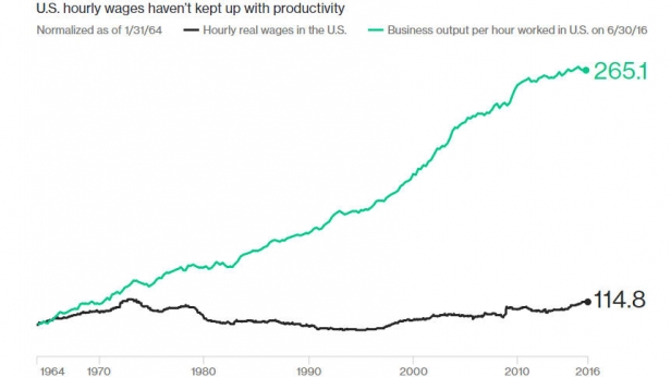 L'évolution de la productivité et du salaire horaire aux USA depuis 1964