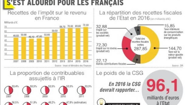 Le poids de l'impôt sur le revenu en France !