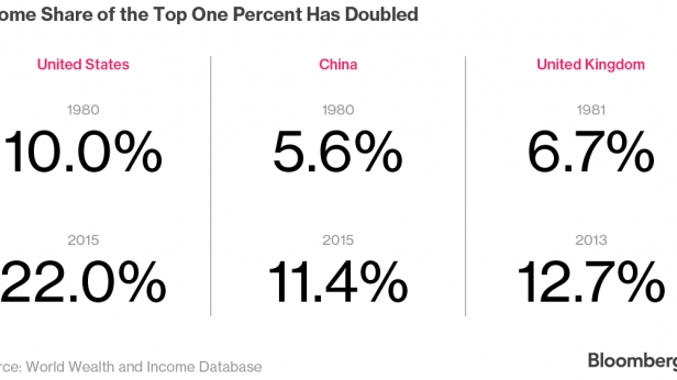 La part du revenu allant au top 1% des salariés aux USA, en Chine et au Royaume Uni, a doublé entre 1980 et 2015