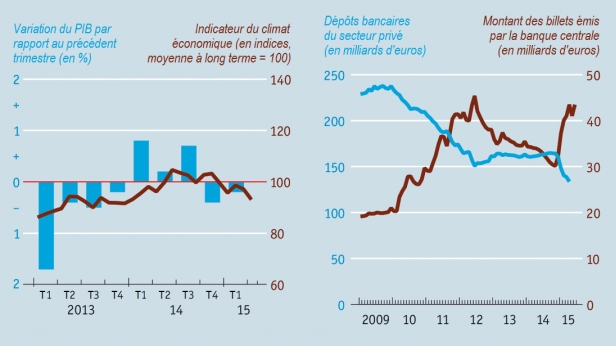 Grèce, le grand plongeon des dépôts bancaires privés