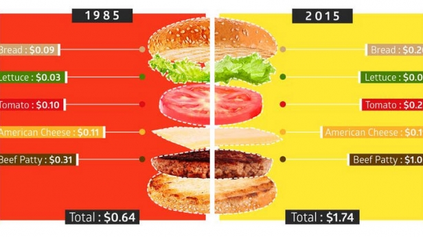 Evolution du prix du burger en 30 ans - Ce prix a triplé, à l'image du prix de la viande de bœuf