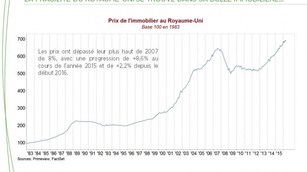 la bulle immobilière au Royaume-Uni s'étend à tout le pays !