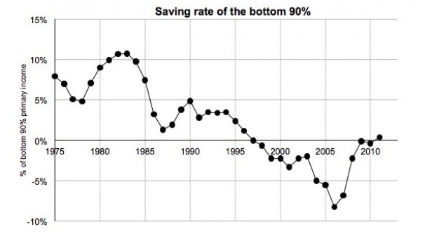 Taux d'épargne de 90% des ménages américains de 1975 à 2011