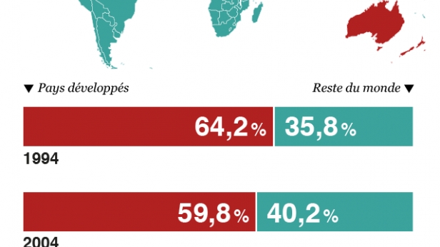 La part du PIB des pays développés, dans l'économie mondiale, va se réduire d'environ 5% d'ici un horizon de 5 ans selon le FMI