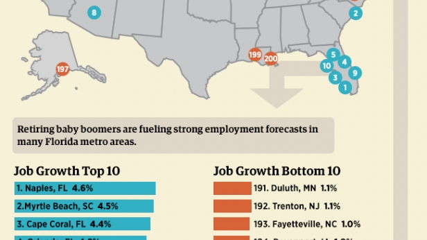 Les 10 meilleurs et les 10 plus mauvais endroits aux US pour la croissance de l'emploi - L'état de Floride arrive en tête avec 6 villes dans le top ten