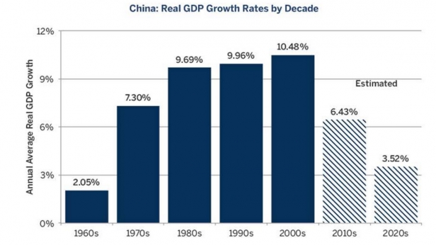 Les taux de croissance du PIB chinois, par décennies: après avoir atteint ses plus hauts sommets dans les années 2000, avec une croissance atteignant les 10%, on entre en phase de maturité