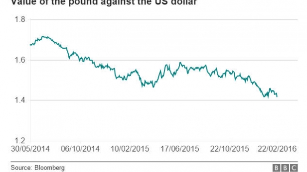 Valeur de la livre sterling par rappot au dollar US, de 2014 à 2016