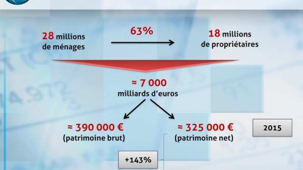 La grande mutation du patrimoine des français