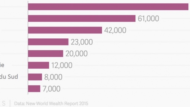 Nombre de millionnaires par pays en exil fiscal sur la période 2000-2015. La France sur la troisième marche du podium. Le communisme et les taxes outrancières n'apportent rien de bon, au contraire, ils appauvrissent !