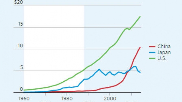Le PIB de la Chine comparé à celui du Japon et des USA, de 1960 à 2010
