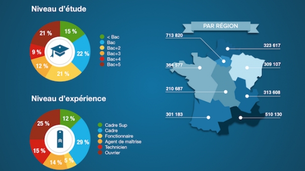 Niveau d'étude et niveau d'expérience des travailleurs dans les 6 secteurs économiques les plus représentés en France