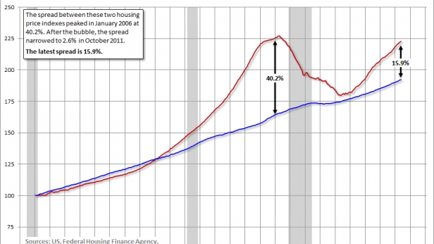 Débat achat ou location de son logement principal - les chiffres américains de 1990 à 2015
