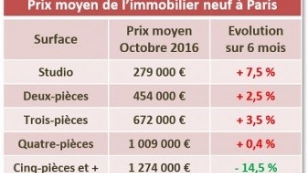 Après 3 ans de baisse, les prix du neuf remontent à Paris