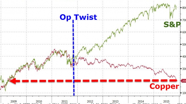 En 2011, au moment de la panique mondiale avec la dette grecque, le cuivre stoppe sa corrélation avec le SP500. Aujourd'hui, le cuivre à 200$ est au plus bas des 15 dernières années et le SP500 au plus haut