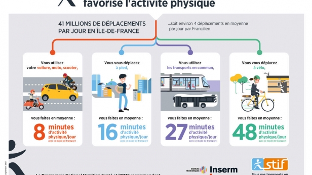 Prendre les transports en commun favorise l'activité physique ... mais moins que le vélo