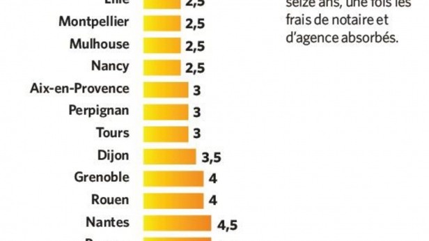 Aujourd'hui en France, l'achat immobilier est plus rentable que la location à très long terme seulement