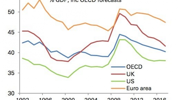 Baisse des dépenses gouvernementales des USA, du Royaume Unis, des pays de l'OCDE et de la zone Euro - De 1992 à 2016