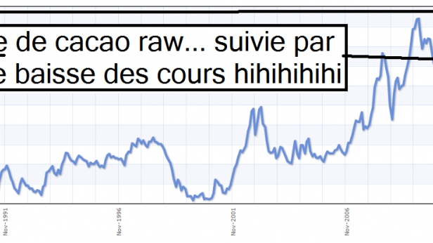 Il y a 6 mois, les spécialistes annonçaient à cause des maladies une pénurie de cacao brut