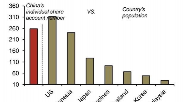 Il y a 260 millions de comptes de trading individuels en Chine. C'est autant que la population intégrale de l'Indonésie, presque celle des USA, autant que de nombreux pays asiatiques réunis... La spéculation est démesurée et réalisée par des amateurs