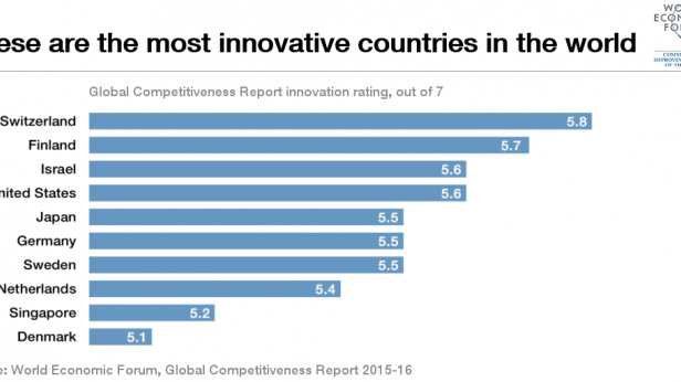 Quels sont les pays qui innovent le plus en ce moment ?