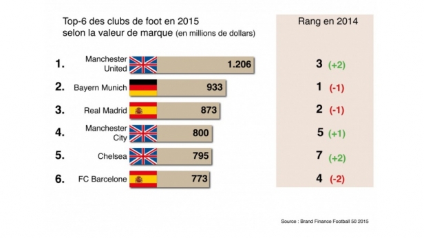 Il n'y a pas seulement les créations d'entreprises qui peuvent générer des milliards... le monde du sport, notamment le foot, brasse des millions chaque jour. Voici les 6 clubs les plus puissants en 2015