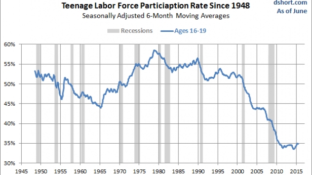 Aux US, le travail des adolescents (16-19 ans) n'a jamais été aussi bas depuis 67 ans