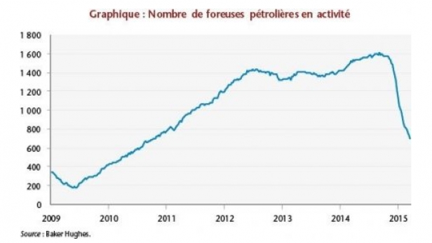 Les producteurs américains devant la chute des cours mondiaux créée en partie par l’accroissement de leur production de pétrole de schiste, ont commencé par réduire le nombre de puits en exploitation, de façon spectaculaire