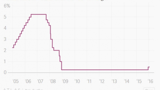 Les taux d'intérêt fixés par la Fed depuis 2005