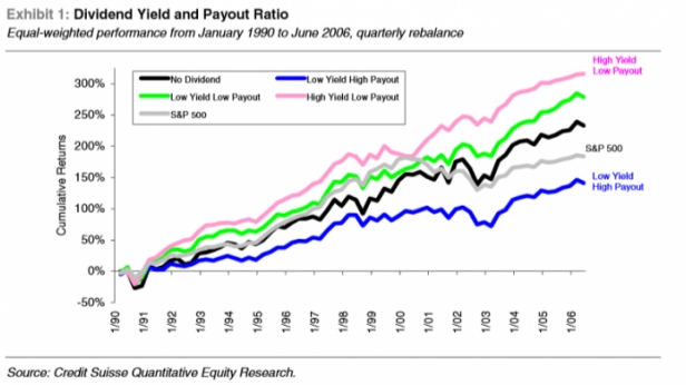 Le profil des entreprises vis à vis des dividendes impacte la performance à long terme massivement - exemple avec les actions qui ne payent pas de dividendes, elles battent largement le SP500 !