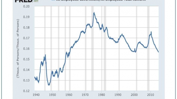 Le pourcentage de fonctionnaires américains, de 1940 à aujourd'hui
