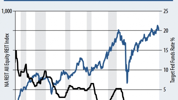 Il parait qu'il faut larguer les REIT (équivalent US des SCPI) en période de hausse des taux... si on consulte l'historique depuis 30 ans, rien n'est prouvé !