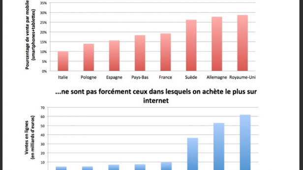 Le nombre d'utilisateurs qui achètent sur Internet et ceux qui achètent avec un smartphone n'est pas le même suivant les pays, et la corrélation n'est pas systématique