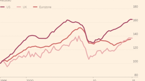 Formation de capital fixe aux USA, au Royaume-Unis et en Eurozone, de 1996 à 2015