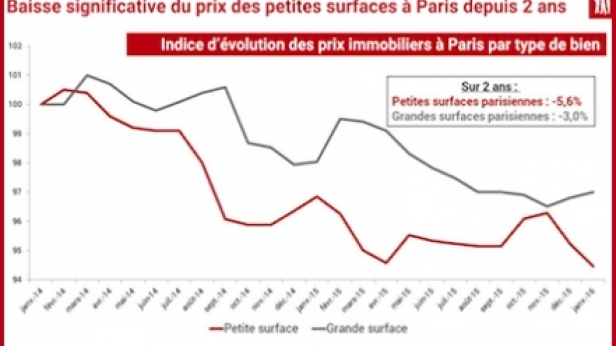 Le prix de l'immobilier est en chute libre à Paris depuis 2 ans