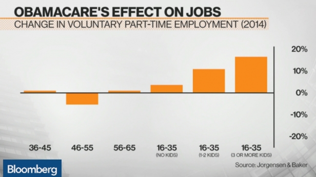 Retombées économiques de l'Obamacare, augmentation du temps partiel des jeunes parents, qui préfèrent passer plus de temps avec leurs enfants, en profitant aussi de l'assurance maladie !