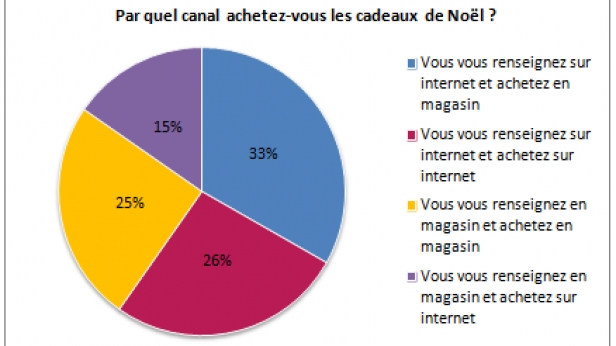 Selon un récent sondage, 33% des parents se renseignent par le biais d'Internet avant d'acheter en magasin les cadeaux de Noël 2015 pour leurs enfants