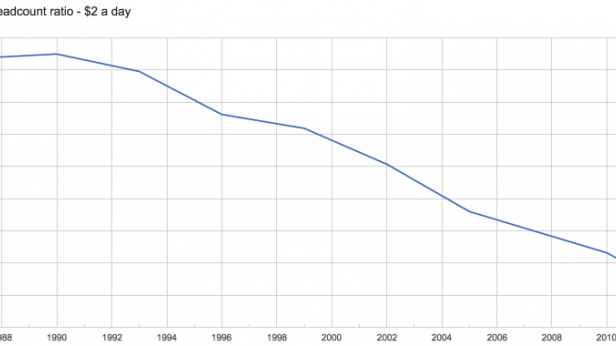 En un peu plus de 20 ans, le taux de pauvreté en Chine est passé de 90% à presque 11% !
