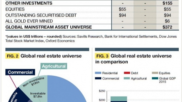 L'immobilier placement N°1 Mondial - avec 217 milliards de dollars
