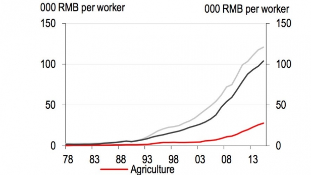 Retour sur la productivité du secteur agricole, industriel et des services en Chine, depuis 1978