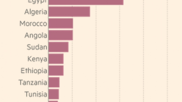 Classement des pays africains suivant la projection 2015 de leur PIB
