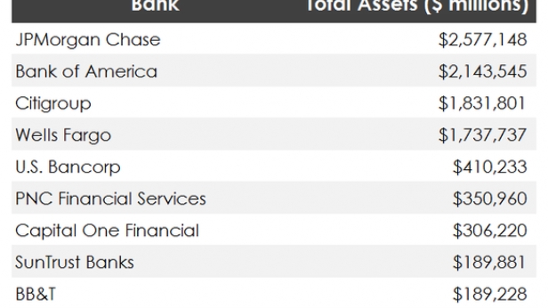 Le palmarès des plus grosses banques US en 2015 - la concentration du pouvoir bancaire reste maximale - tout le pipo après crise 2008 c'est de la parole pour croyants sans cervelles