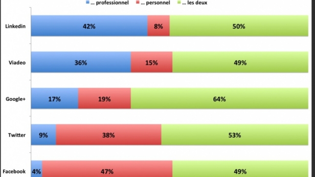 Comment les dirigeants d'entreprises utilisent les réseaux sociaux ? Réponse avec ce graphique !